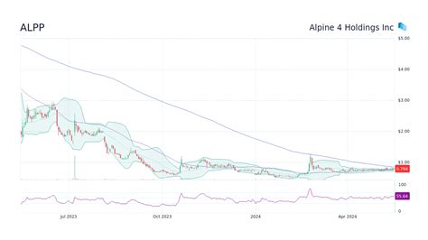 alpp stock forecast 2025.